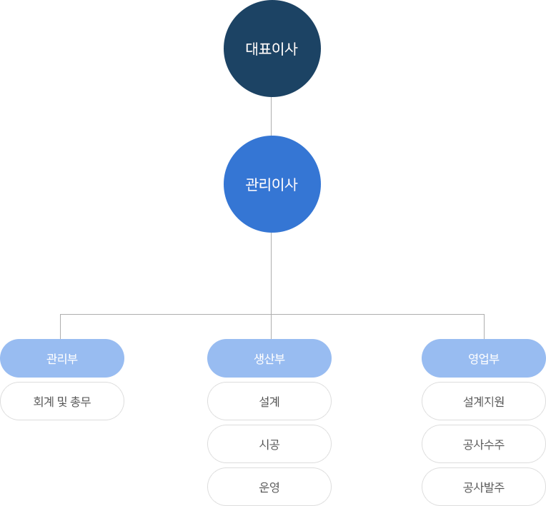 조직도